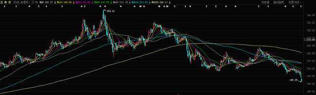 五粮液股价（7000亿市值消失）