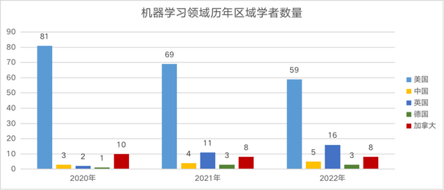 2022中美AI科研实力差异如何?详解AI2000人工智能最具影响力榜单