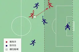 一文看懂什么是越位图片