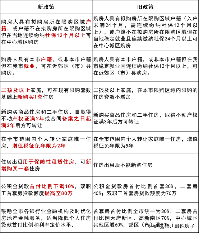 成都新政出台，购房人要调整思路了