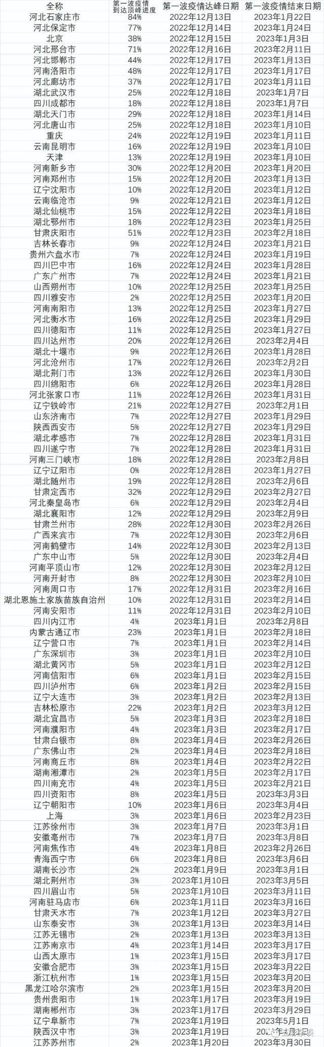 疫情第一波冲击“城市”进度表，看看你的城市啥时结束