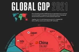 2021年预计：美国GDP逼近23万亿，德国破4万亿，中日两国呢？图片