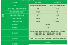 太平洋自行车（含电动）骑行意外险：不承保快递员、外卖员图片