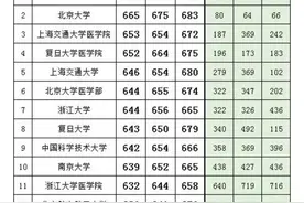 山西近3年一本理科&文科类投档分及对应的大学！2023考生重点参考图片