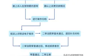我的上诉状已经交了很久，为什么还没有收到法院二审立案通知呢？图片