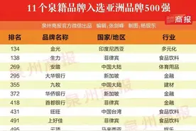 安踏、九牧等11个泉籍品牌上榜亚洲500强图片