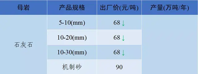 砂石骨料网出厂价与到单位价格