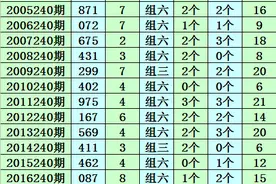 成毅2022240期福彩3D：一码和值参考13图片