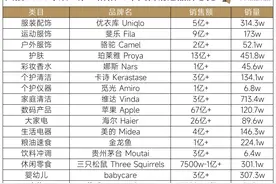 天猫首波16个品类战绩解读｜双11追踪图片