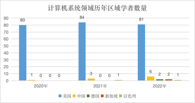2022中美AI科研实力差异如何?详解AI2000人工智能最具影响力榜单