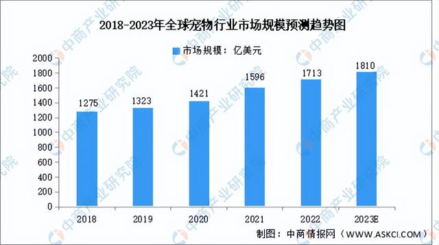 2023年中国宠物行业产业链上中下游市场分析(附产业链全景图)