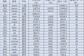 4月lpl选手直播收益公开，怪不得doinb沉迷直播无法自拔图片