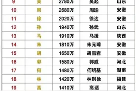 中国姓氏数量榜曝光，王姓和李姓争第一，张姓第三，刘姓第四图片