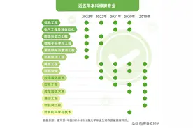 专升本报考要避开的几个专业，就业已经很难了！图片