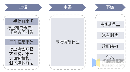 2022年中国市场调研行业产业链分析,国内市场潜力大且发展速度快