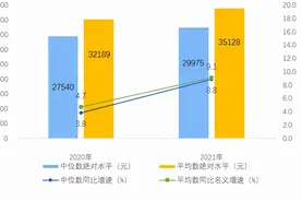 统计局：2021年全国居民人均可支配收入35128元，比上年名义增长9.1%图片