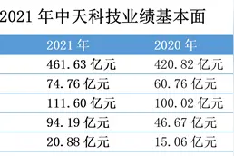 中天科技：2021年营收超460亿元，创历史新高图片