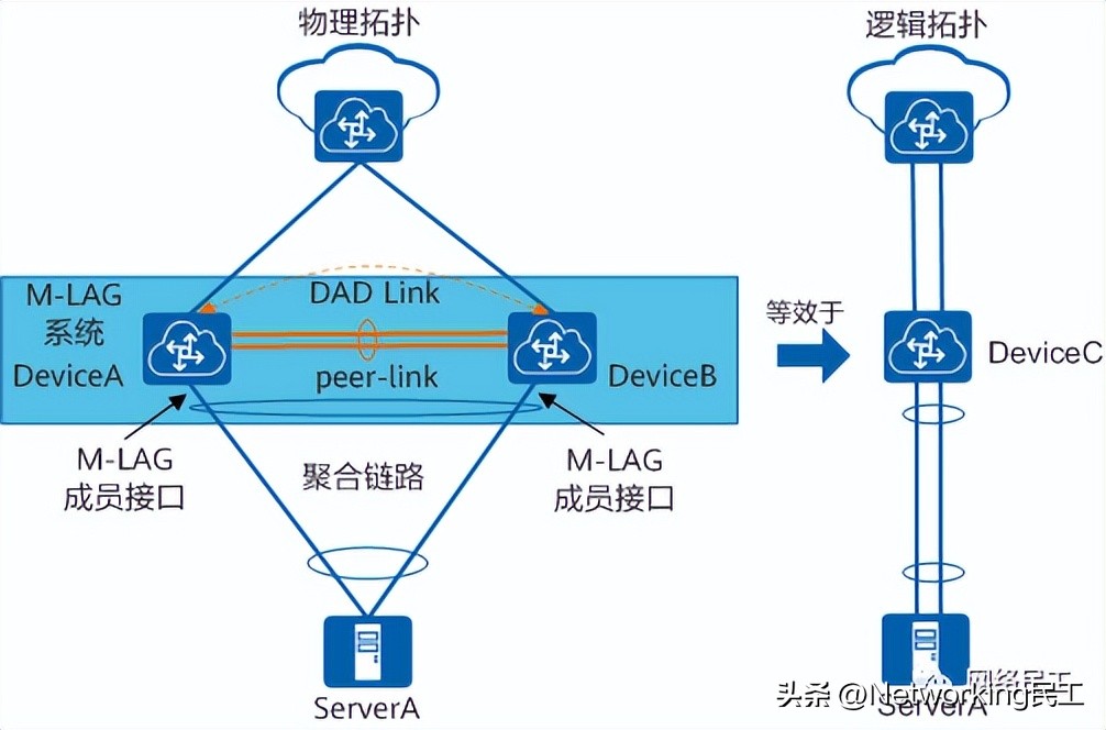 什么是M-LAG?为什么需要M-LAG?插图7 什么是M-LAG?为什么需要M-LAG?