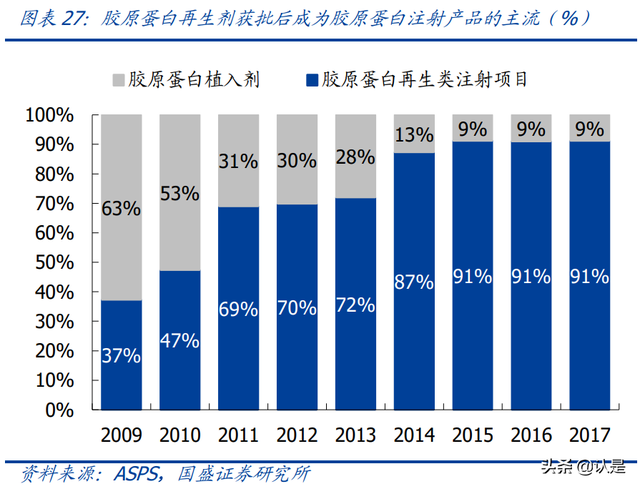 鍖荤編琛屼笟鑳跺師铔嬬櫧娣卞害鎶ュ憡锛氭柊鏉愭枡锛屾柊钃濇捣