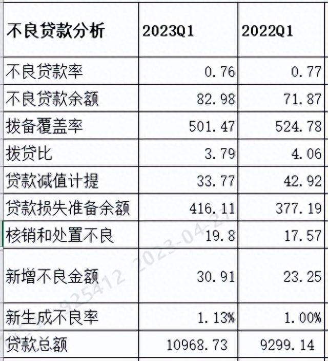 宁波银行逾期一年，不及预期但也可以接受-宁波银行2023年1季度财报分析 配图10