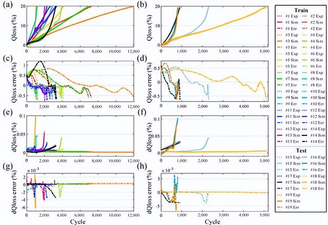 基于数据驱动的电池衰变机理分析与寿命预测方法