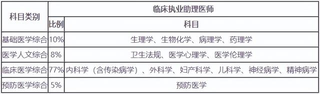 临床助理医师考试内容有哪些？