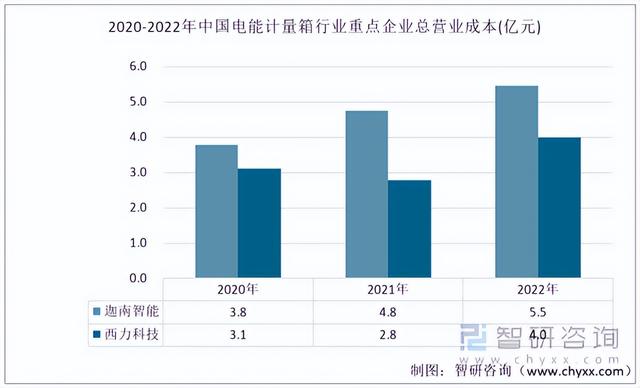 2022年中国电能计量箱行业重点企业对比分析:迦南智能vs西力科技