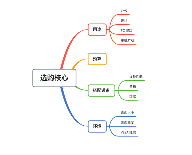 2022显示器选购终极攻略618(上篇) 办公与专业显示器