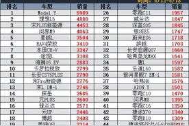 SUV别乱买！5月第3周销量，星越L丢冠，问界M9第4，汉兰达仅第48图片
