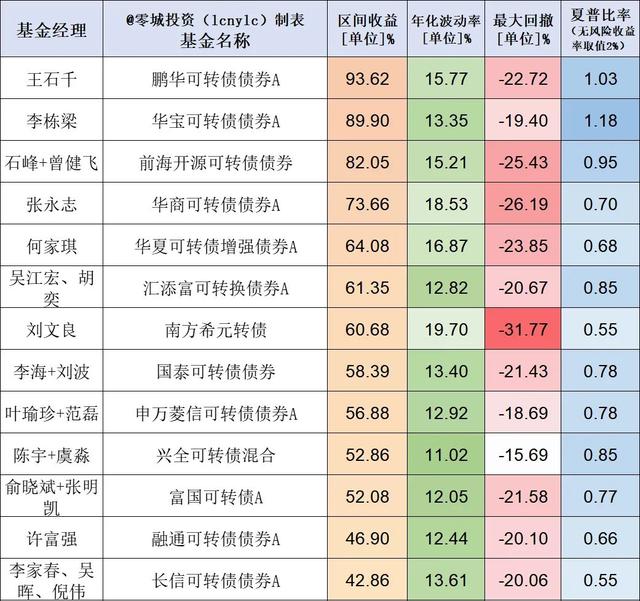 19只可转债基金测评，第一名毫无悬念