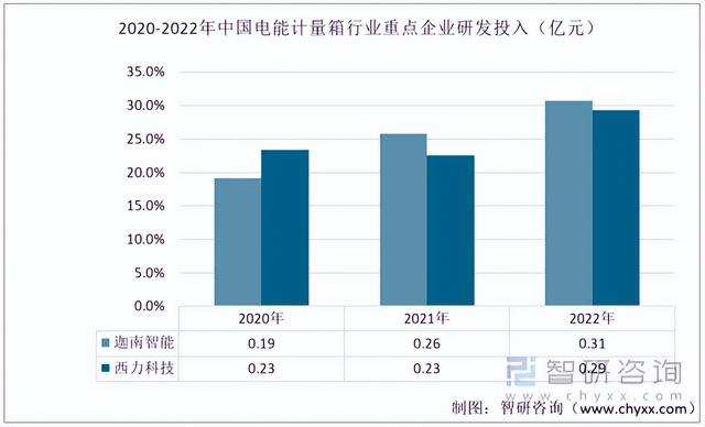 2022年中国电能计量箱行业重点企业对比分析:迦南智能vs西力科技