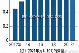 日本食品年出口或首超万亿日元，对中国最多图片