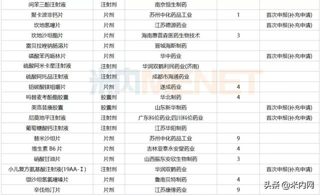 12月6个1类新药、2个首仿获批，这6个重磅品种申报新适应症