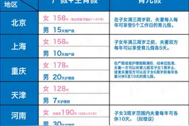 全国多地最新产假一览表出炉 男性陪产假最长的是这些省份图片