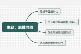 没有什么是一张思维导图解决不了的——《庖丁解题》图片