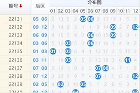 「曝彩堂」大乐透22141期推荐：前区三胆图片