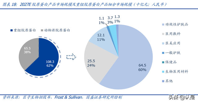 鍖荤編琛屼笟鑳跺師铔嬬櫧娣卞害鎶ュ憡锛氭柊鏉愭枡锛屾柊钃濇捣