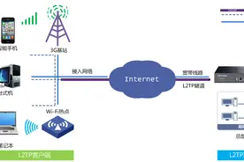 L2TP VPN移动办公应用及配置指南图片