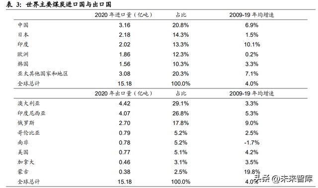 煤炭行业研究:2022下半年煤炭行业供需分析与展望