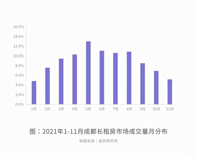 5年新增85万租房群体，成都需补齐13万长租房缺口