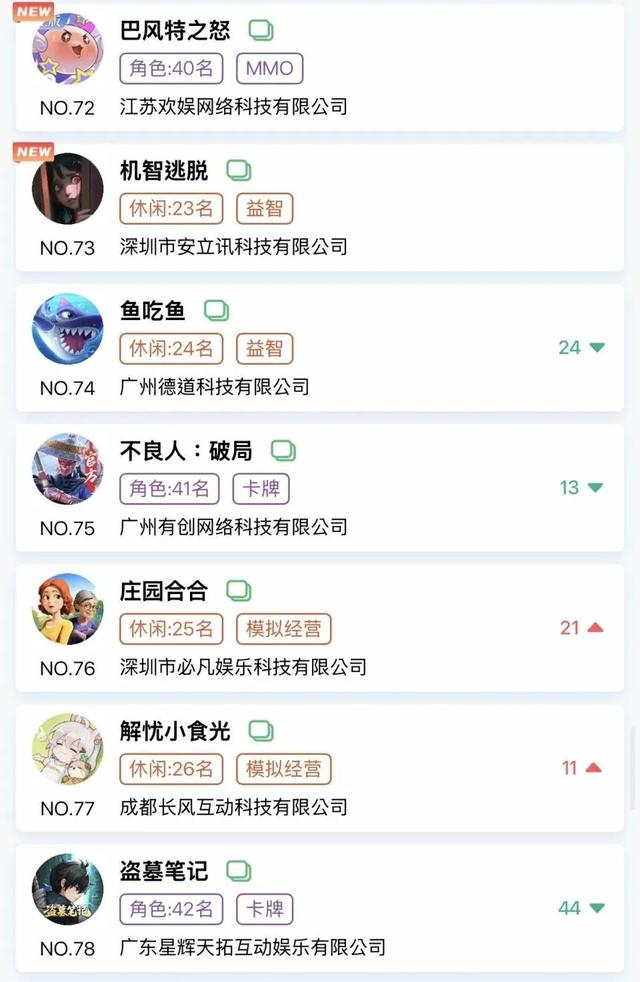 金秋微信小游戏畅销榜有何新变化？头部格局及新晋产品盘点