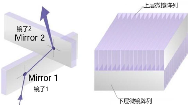 角反射器：让光线“掉头”