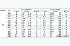 本周一半晴热一半雨！六一当天……图片