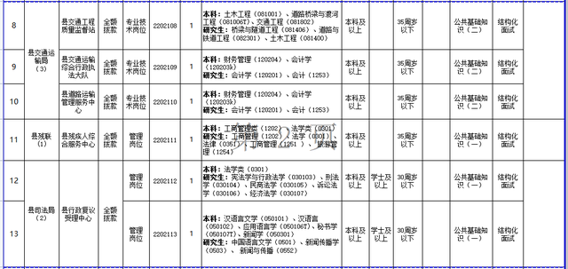 共57名！2022年东至县部分事业单位公开招聘来啦