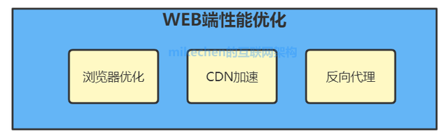 大型网站性能优化全面总结(建议收藏)