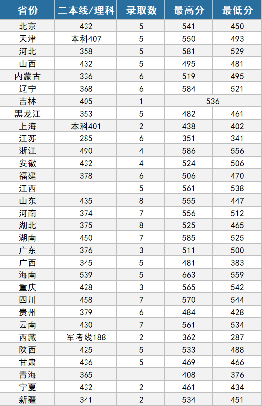 27所本科统招“军校”，历年各省录取分数线