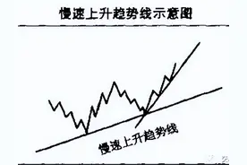 经典技术：图解趋势线图形的识别和操作技巧图片