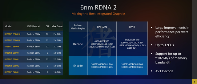 “最强核显”RX680M，性能到底如何？此类笔记本值得买么？