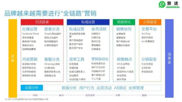 关于B2B外贸的私域营销玩法,来个全面盘点(附真实案例)