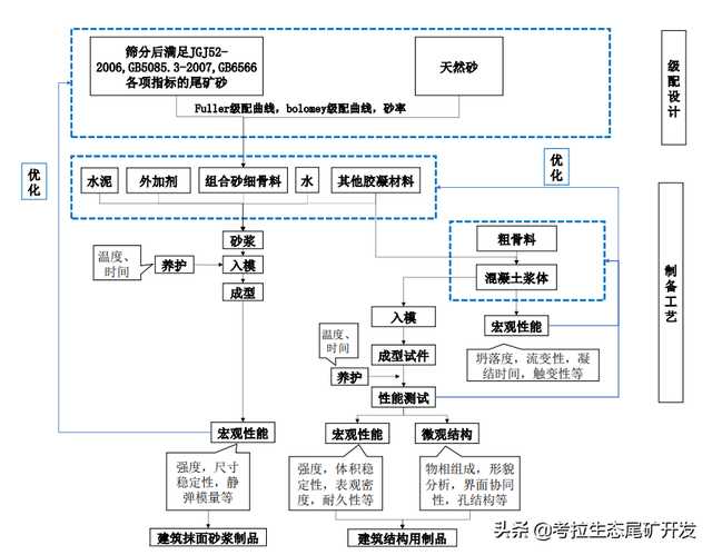 尾矿砂是什么出来的